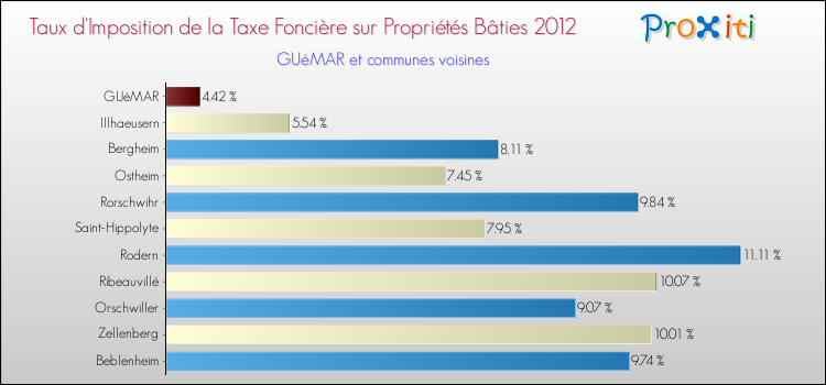 Taux d'imposition de la taxe foncière sur le bati 2012 pour GUéMAR et les communes proches Comparaison des taux d'imposition de la taxe foncière sur le bati 2012 pour GUéMAR et les communes voisines