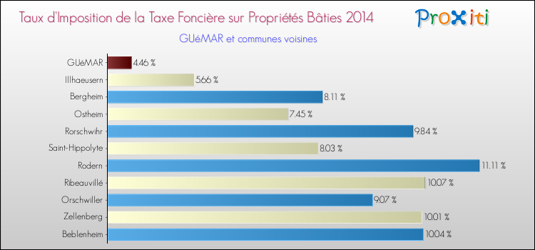 Taux d'imposition de la taxe foncière sur le bati 2014 pour GUéMAR et les communes proches Comparaison des taux d'imposition de la taxe foncière sur le bati 2014 pour GUéMAR et les communes voisines