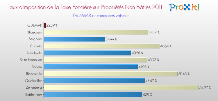 Taux d'imposition de la taxe foncière sur les immeubles et terrains non batis 2011 pour GUéMAR et les communes proches Comparaison des taux d'imposition de la taxe foncière sur les immeubles et terrains non batis 2011 pour GUéMAR et les communes voisines