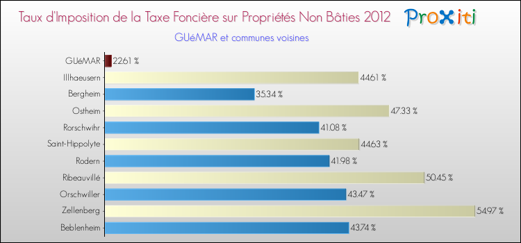 Taux d'imposition de la taxe foncière sur les immeubles et terrains non batis 2012 pour GUéMAR et les communes proches Comparaison des taux d'imposition de la taxe foncière sur les immeubles et terrains non batis 2012 pour GUéMAR et les communes voisines