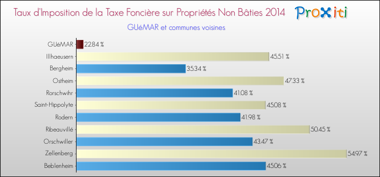 Taux d'imposition de la taxe foncière sur les immeubles et terrains non batis 2014 pour GUéMAR et les communes proches Comparaison des taux d'imposition de la taxe foncière sur les immeubles et terrains non batis 2014 pour GUéMAR et les communes voisines
