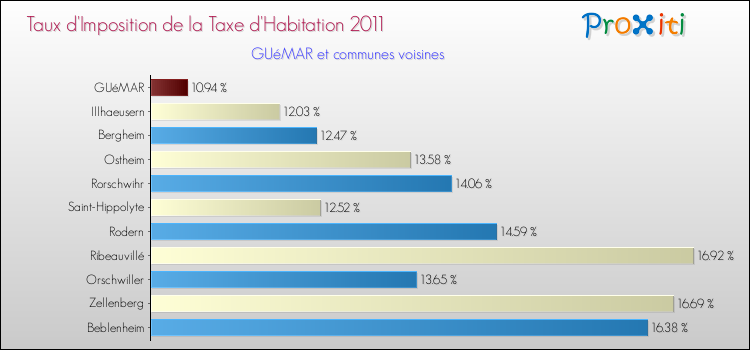 Taux d'imposition de la taxe d'habitation 2011 pour GUéMAR et les communes proches Comparaison des taux d'imposition de la taxe d'habitation 2011 pour GUéMAR et les communes voisines