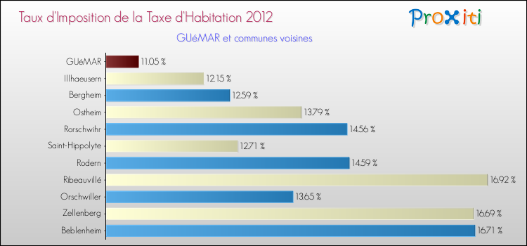 Taux d'imposition de la taxe d'habitation 2012 pour GUéMAR et les communes proches Comparaison des taux d'imposition de la taxe d'habitation 2012 pour GUéMAR et les communes voisines
