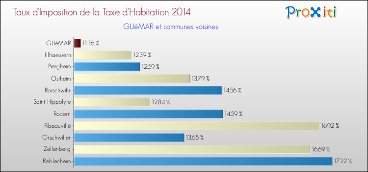 Taux d'imposition de la taxe d'habitation 2014 pour GUéMAR et les communes proches Comparaison des taux d'imposition de la taxe d'habitation 2014 pour GUéMAR et les communes voisines