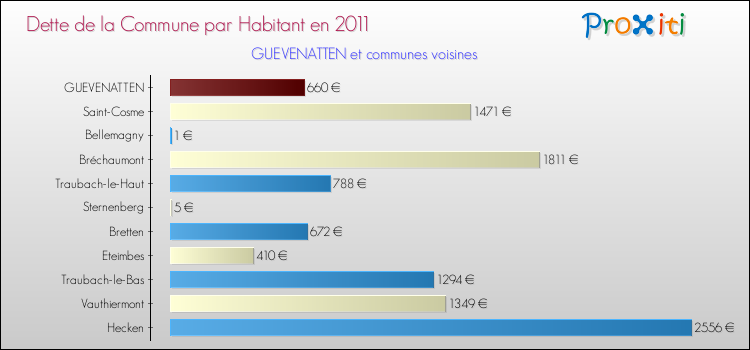 Dette par habitant de la commune en 2011 pour GUEVENATTEN et les communes proches Comparaison de la dette par habitant de la commune en 2011 pour GUEVENATTEN et les communes voisines