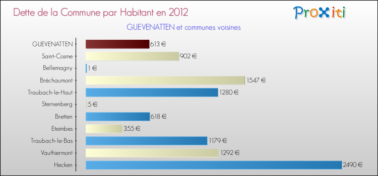 Dette par habitant de la commune en 2012 pour GUEVENATTEN et les communes proches Comparaison de la dette par habitant de la commune en 2012 pour GUEVENATTEN et les communes voisines