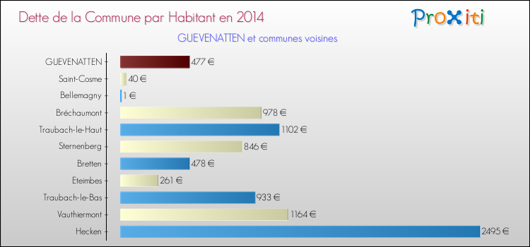 Dette par habitant de la commune en 2014 pour GUEVENATTEN et les communes proches Comparaison de la dette par habitant de la commune en 2014 pour GUEVENATTEN et les communes voisines