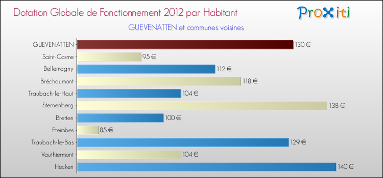 Montant des dotations globales de fonctionnement DGF par Habitant pour GUEVENATTEN et les communes proches Comparaison des des dotations globales de fonctionnement DGF par habitant pour GUEVENATTEN et les communes voisines