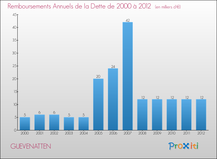 Evolution de l'annuité de la dette pour la commune de GUEVENATTEN de 2000 à 2012 Annuités de la dette pour GUEVENATTEN de 2000 à 2012