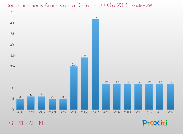 Evolution de l'annuité de la dette pour la commune de GUEVENATTEN de 2000 à 2014 Annuités de la dette pour GUEVENATTEN de 2000 à 2014