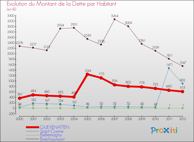 Evolution de la dette par habitant pour la commune de GUEVENATTEN et les communes proches de 2000 à 2012 Comparaison de la dette par habitant pour GUEVENATTEN et les communes voisines de 2000 à 2012