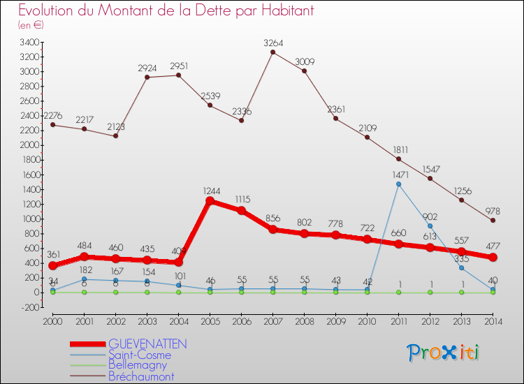 Evolution de la dette par habitant pour la commune de GUEVENATTEN et les communes proches de 2000 à 2014 Comparaison de la dette par habitant pour GUEVENATTEN et les communes voisines de 2000 à 2014