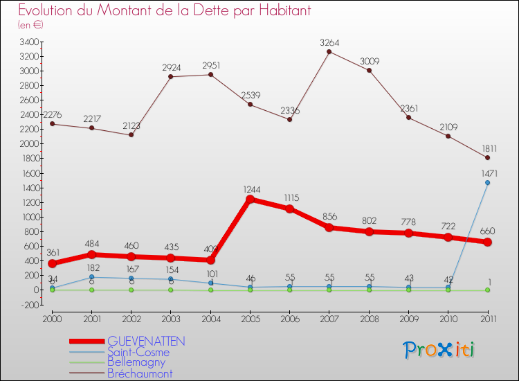 Evolution de la dette par habitant pour la commune de GUEVENATTEN et les communes proches Comparaison de la dette par habitant pour GUEVENATTEN et les communes voisines