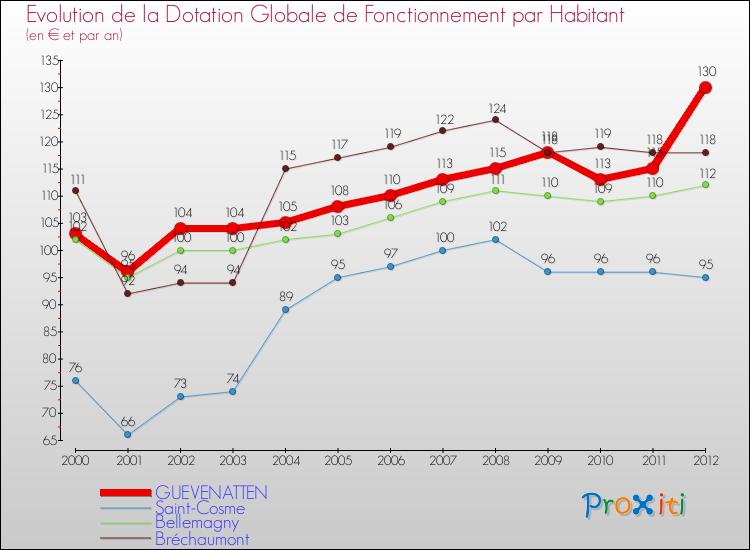 Evolution et montant de la dotation globale de fonctionnement par Habitant pour GUEVENATTEN et les communes proches Comparaison des dotations globales de fonctionnement par habitant pour GUEVENATTEN et les communes voisines