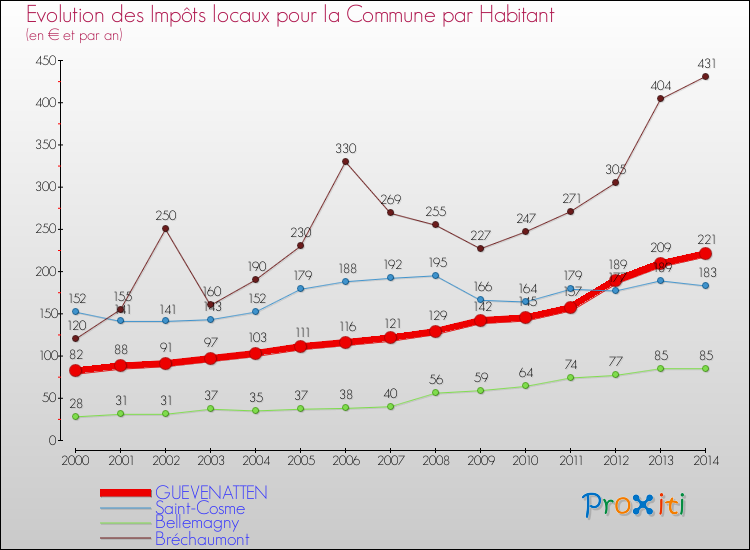 Evolution et montant des impôts locaux par Habitant pour GUEVENATTEN et les communes proches de 2000 à 2014 Comparaison des impôts locaux par habitant pour GUEVENATTEN et les communes voisines de 2000 à 2014