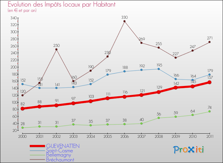 Evolution et montant des impôts locaux par Habitant pour GUEVENATTEN et les communes proches Comparaison des impôts locaux par habitant pour GUEVENATTEN et les communes voisines