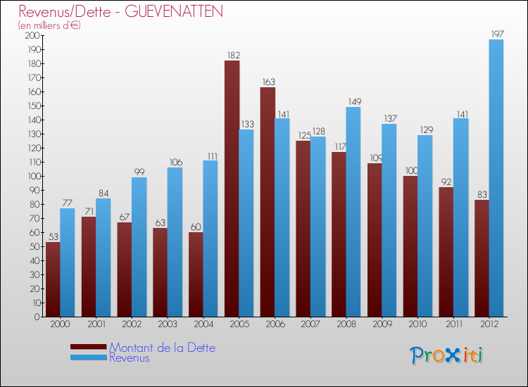 Evolution comparée de la dette et des revenus pour la commune de GUEVENATTEN de 2000 à 2012 Comparaison de la dette et des revenus pour GUEVENATTEN de 2000 à 2012