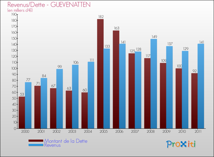 Evolution comparée de la dette et des revenus pour la commune de GUEVENATTEN de 2000 à 2011 Comparaison de la dette et des revenus pour GUEVENATTEN de 2000 à 2011