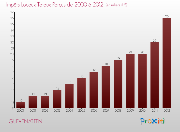 Evolution des Impôts Locaux pour la commune de GUEVENATTEN de 2000 à 2012 Evolution des Impôts Locaux pour GUEVENATTEN de 2000 à 2012