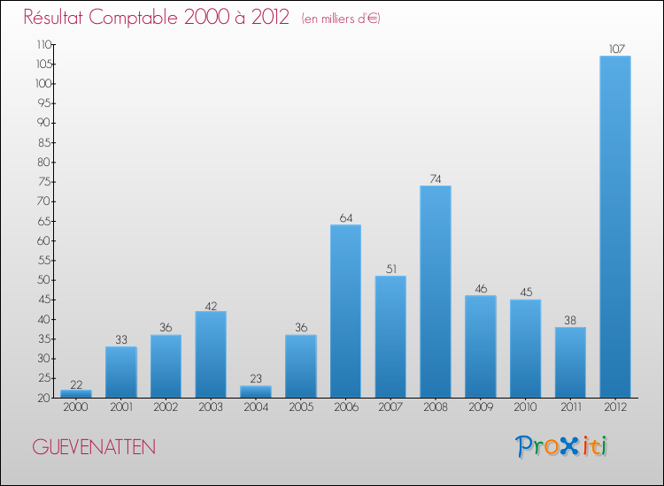 Evolution du résultat comptable pour la commune de GUEVENATTEN de 2000 à 2012 Evolution du résultat comptable pour GUEVENATTEN de 2000 à 2012