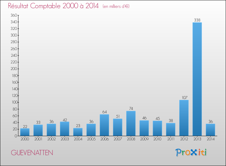 Evolution du résultat comptable pour la commune de GUEVENATTEN de 2000 à 2014 Evolution du résultat comptable pour GUEVENATTEN de 2000 à 2014