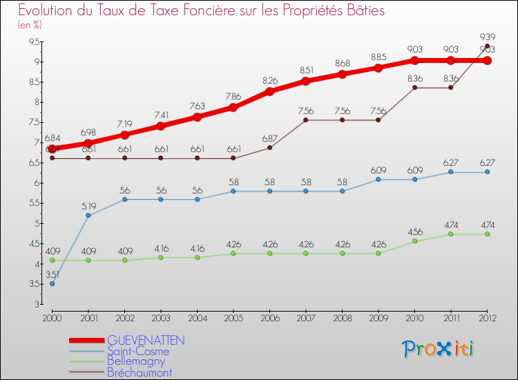 Evolution du taux de la taxe foncière sur le bati pour GUEVENATTEN et les communes proches de 2000 à 2012 Comparaison des taux de taxe foncière sur le bati pour GUEVENATTEN et les communes voisines de 2000 à 2012