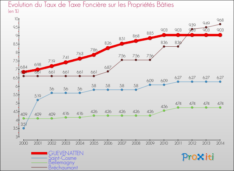 Evolution du taux de la taxe foncière sur le bati pour GUEVENATTEN et les communes proches de 2000 à 2014 Comparaison des taux de taxe foncière sur le bati pour GUEVENATTEN et les communes voisines de 2000 à 2014