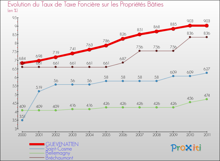 Evolution du taux de la taxe foncière sur le bati pour GUEVENATTEN et les communes proches Comparaison des taux de taxe foncière sur le bati pour GUEVENATTEN et les communes voisines