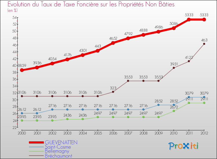 Evolution du taux de la taxe foncière sur les immeubles et terrains non batis pour GUEVENATTEN et les communes proches de 2000 à 2012 Comparaison des taux de la taxe foncière sur les immeubles et terrains non batis pour GUEVENATTEN et les communes voisines de 2000 à 2012