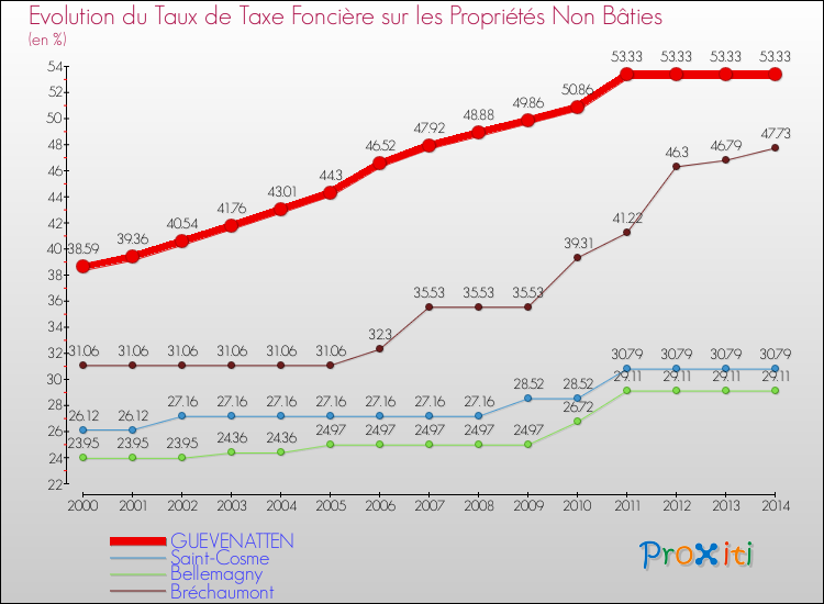 Evolution du taux de la taxe foncière sur les immeubles et terrains non batis pour GUEVENATTEN et les communes proches de 2000 à 2014 Comparaison des taux de la taxe foncière sur les immeubles et terrains non batis pour GUEVENATTEN et les communes voisines de 2000 à 2014