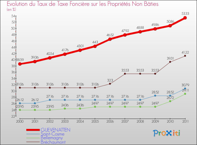 Evolution du taux de la taxe foncière sur les immeubles et terrains non batis pour GUEVENATTEN et les communes proches Comparaison des taux de la taxe foncière sur les immeubles et terrains non batis pour GUEVENATTEN et les communes voisines