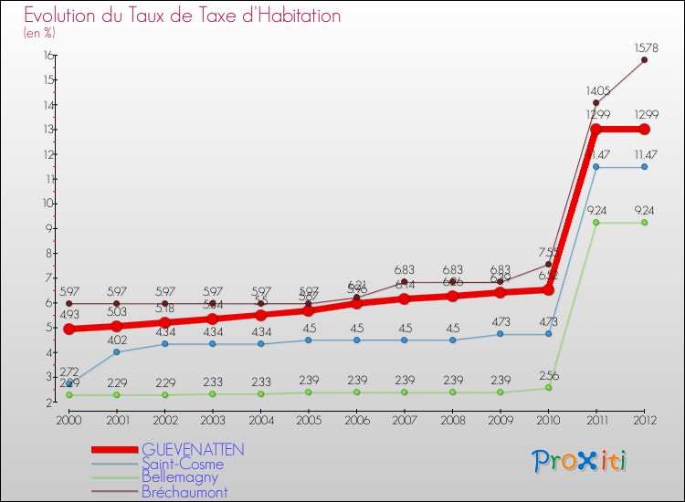 Evolution du taux de la taxe d'habitation pour GUEVENATTEN et les communes proches Comparaison des taux de la taxe d'habitation pour GUEVENATTEN et les communes voisines