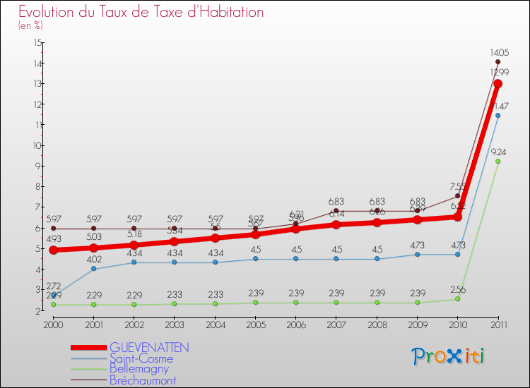 Evolution du taux de la taxe d'habitation pour GUEVENATTEN et les communes proches Comparaison des taux de la taxe d'habitation pour GUEVENATTEN et les communes voisines