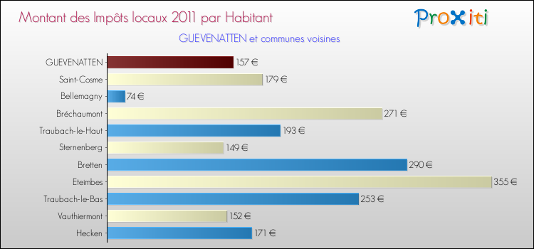 Montant des impôts locaux par Habitant pour GUEVENATTEN et les communes proches Comparaison des impôts locaux par habitant pour GUEVENATTEN et les communes voisines