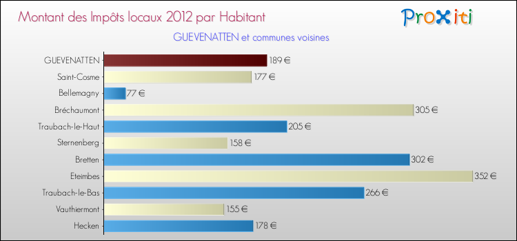 Montant des impôts locaux par Habitant pour GUEVENATTEN et les communes proches Comparaison des impôts locaux par habitant pour GUEVENATTEN et les communes voisines