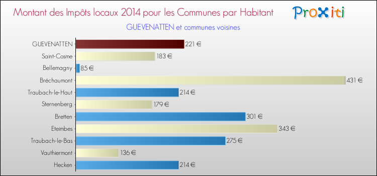 Montant des impôts locaux par Habitant pour GUEVENATTEN et les communes proches en 2014 Comparaison des impôts locaux par habitant pour GUEVENATTEN et les communes voisines en 2014