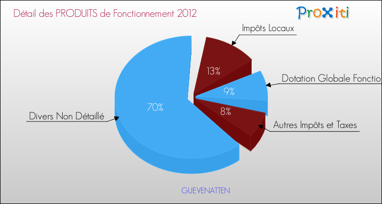 Décomposition du Budget de Fonctionnement 2012 de la commune de GUEVENATTEN Budget de Fonctionnement 2012 pour la commune de GUEVENATTEN
