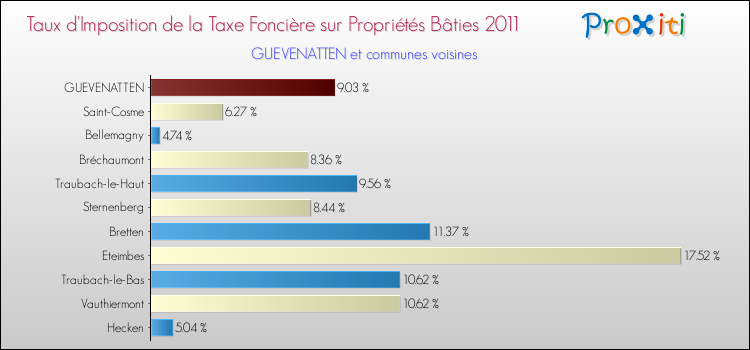 Taux d'imposition de la taxe foncière sur le bati 2011 pour GUEVENATTEN et les communes proches Comparaison des taux d'imposition de la taxe foncière sur le bati 2011 pour GUEVENATTEN et les communes voisines