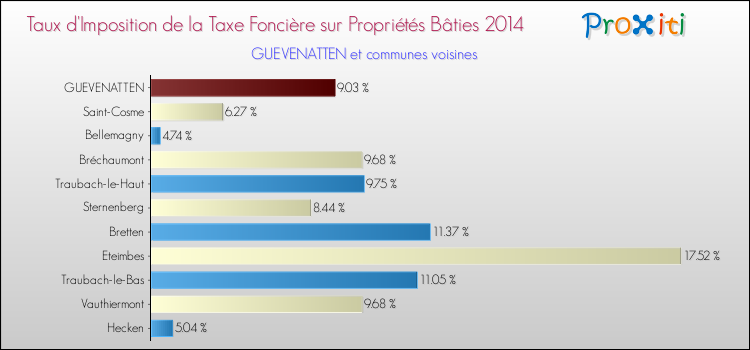Taux d'imposition de la taxe foncière sur le bati 2014 pour GUEVENATTEN et les communes proches Comparaison des taux d'imposition de la taxe foncière sur le bati 2014 pour GUEVENATTEN et les communes voisines