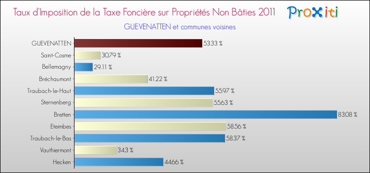 Taux d'imposition de la taxe foncière sur les immeubles et terrains non batis 2011 pour GUEVENATTEN et les communes proches Comparaison des taux d'imposition de la taxe foncière sur les immeubles et terrains non batis 2011 pour GUEVENATTEN et les communes voisines