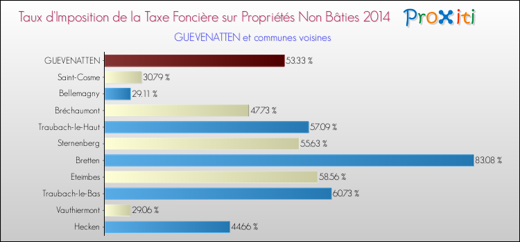 Taux d'imposition de la taxe foncière sur les immeubles et terrains non batis 2014 pour GUEVENATTEN et les communes proches Comparaison des taux d'imposition de la taxe foncière sur les immeubles et terrains non batis 2014 pour GUEVENATTEN et les communes voisines