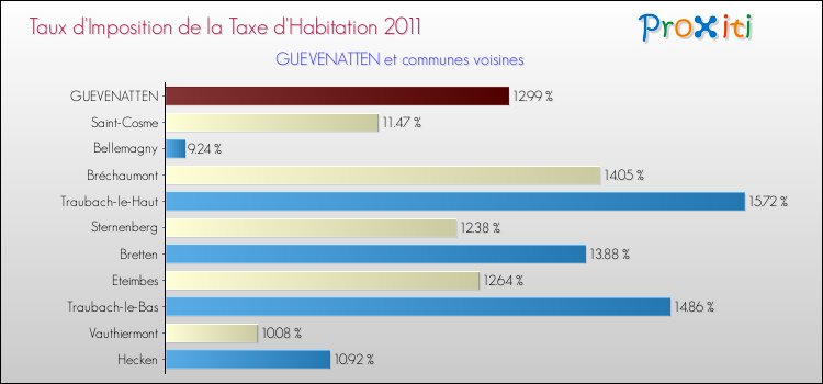 Taux d'imposition de la taxe d'habitation 2011 pour GUEVENATTEN et les communes proches Comparaison des taux d'imposition de la taxe d'habitation 2011 pour GUEVENATTEN et les communes voisines