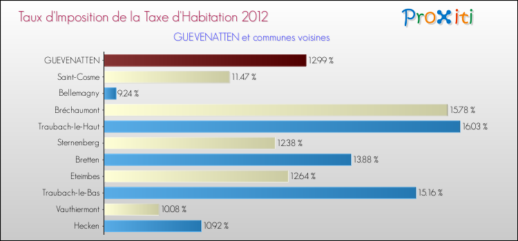 Taux d'imposition de la taxe d'habitation 2012 pour GUEVENATTEN et les communes proches Comparaison des taux d'imposition de la taxe d'habitation 2012 pour GUEVENATTEN et les communes voisines