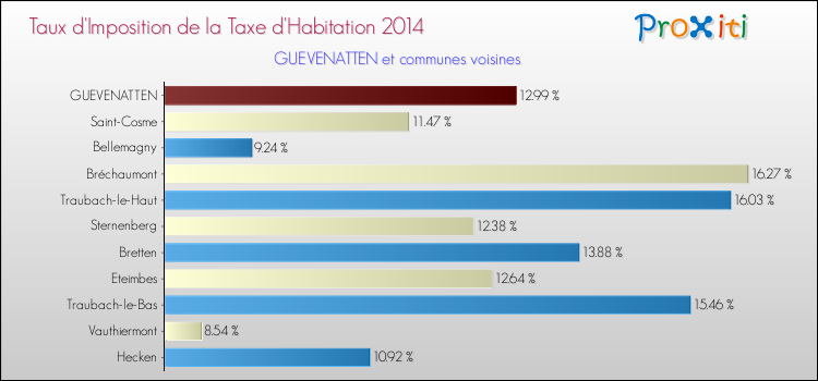 Taux d'imposition de la taxe d'habitation 2014 pour GUEVENATTEN et les communes proches Comparaison des taux d'imposition de la taxe d'habitation 2014 pour GUEVENATTEN et les communes voisines