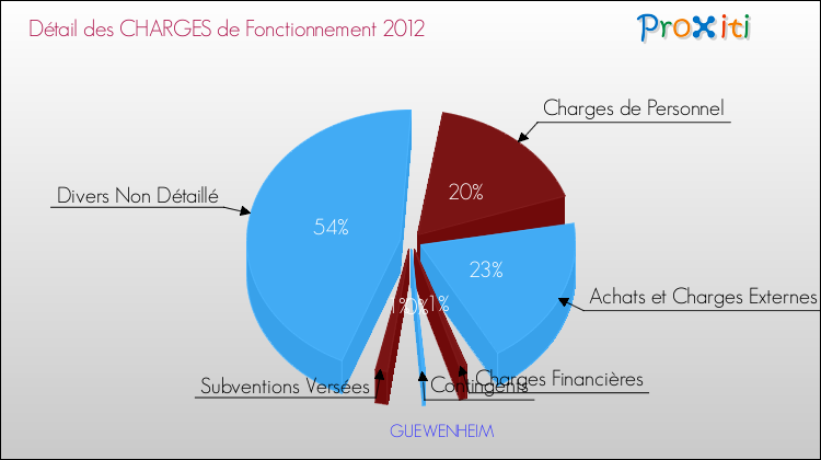 Décomposition des Charges de Fonctionnement 2012 de la commune de GUEWENHEIM Charges de Fonctionnement 2012 pour la commune de GUEWENHEIM