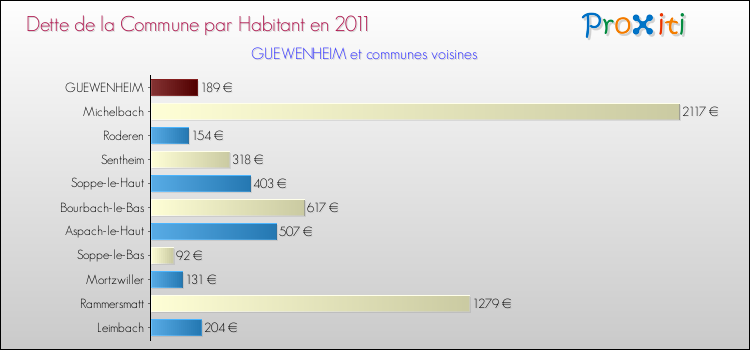 Dette par habitant de la commune en 2011 pour GUEWENHEIM et les communes proches Comparaison de la dette par habitant de la commune en 2011 pour GUEWENHEIM et les communes voisines