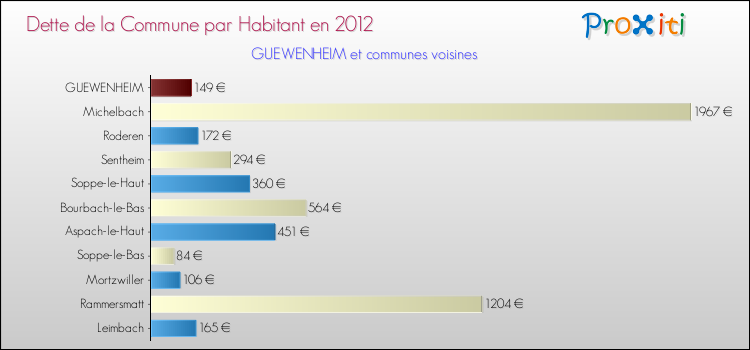 Dette par habitant de la commune en 2012 pour GUEWENHEIM et les communes proches Comparaison de la dette par habitant de la commune en 2012 pour GUEWENHEIM et les communes voisines