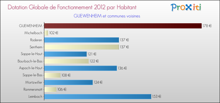 Montant des dotations globales de fonctionnement DGF par Habitant pour GUEWENHEIM et les communes proches Comparaison des des dotations globales de fonctionnement DGF par habitant pour GUEWENHEIM et les communes voisines