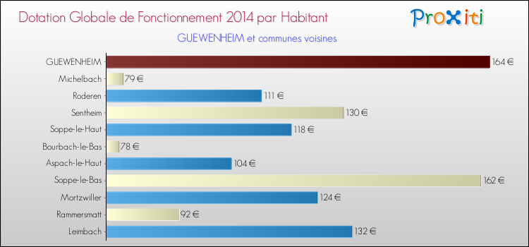 Montant des dotations globales de fonctionnement DGF par Habitant pour GUEWENHEIM et les communes proches en 2014. Comparaison des des dotations globales de fonctionnement DGF par habitant pour GUEWENHEIM et les communes voisines en 2014.