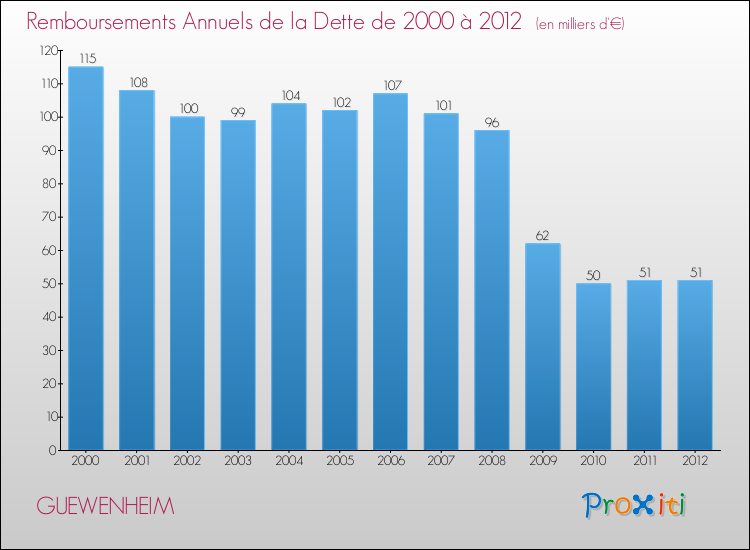 Evolution de l'annuité de la dette pour la commune de GUEWENHEIM de 2000 à 2012 Annuités de la dette pour GUEWENHEIM de 2000 à 2012